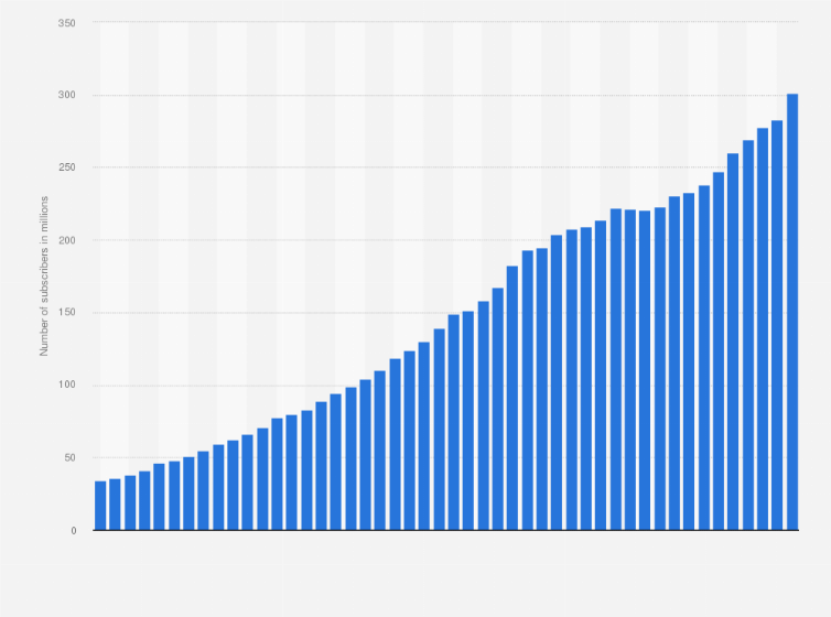 Statistic: Number of Netflix paid subscribers worldwide from 1st quarter 2013 to 4th quarter 2024 (in millions)