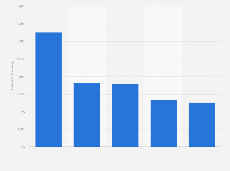 Statistic: Most popular radio formats among Hispanics in the United States in fall 2015