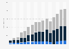 Revenue of Manchester City from 2008/09 to 2023/24, by stream (in million euros)