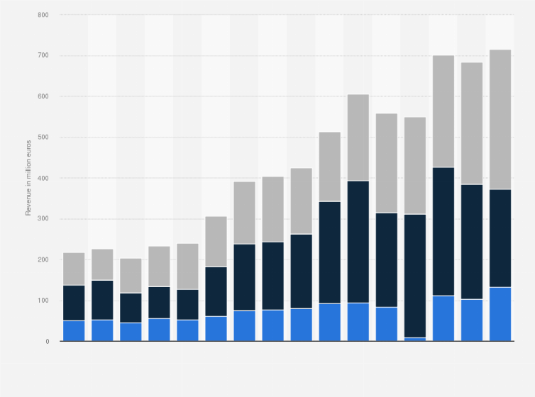 Statistic: Revenue of Liverpool FC from 2008/09 to 2023/24, by stream (in million euros)