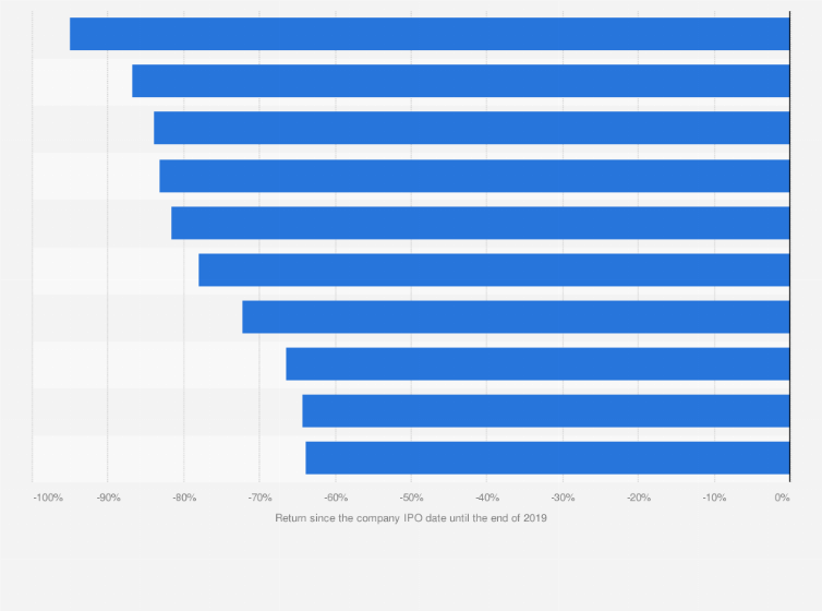 Statistic: IPOs with lowest return in the United States in 2019