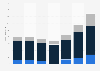 Revenue of Newcastle United from 2017/18 to 2023/24, by stream (in million euros)