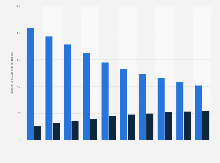 Statistic: Number of pay TV households in the United States from 2019 to 2028 (in millions)