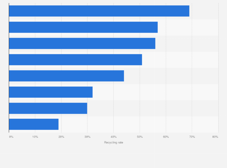 Statistic: Recycling rates of selected metals in the United States in 2021, by type