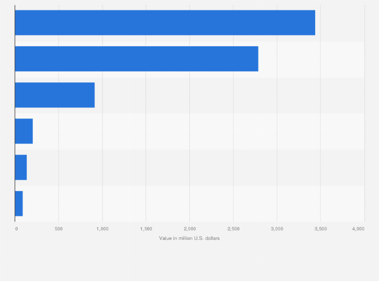Statistic: Value of selected metals recycled from old scrap in the United States in 2017 (in million U.S. dollars)