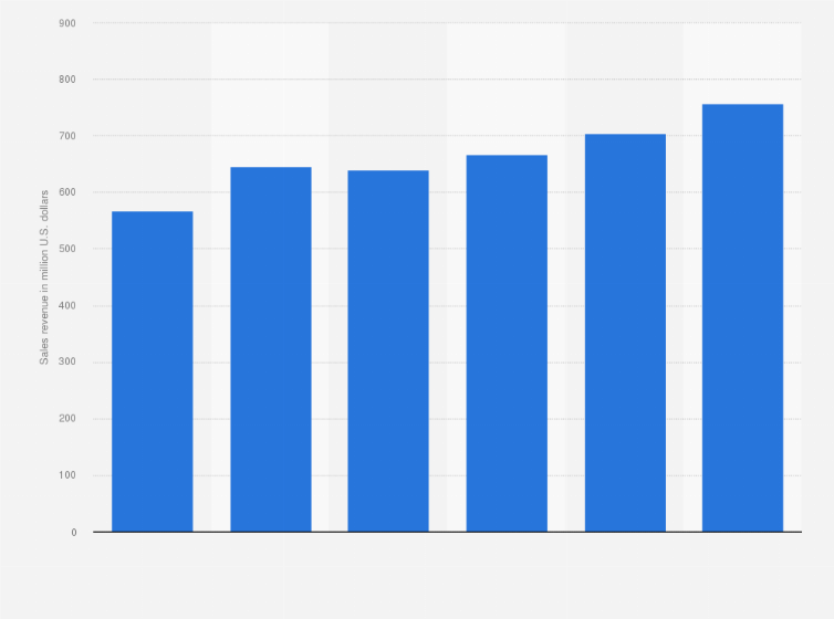 Statistic: Religious books sales revenue among publishers in the United States from 2017 to 2022 (in million U.S. dollars)