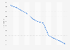 Sex ratio in the age group 0 to 4 years in China from 2013 to 2023 (female=100)