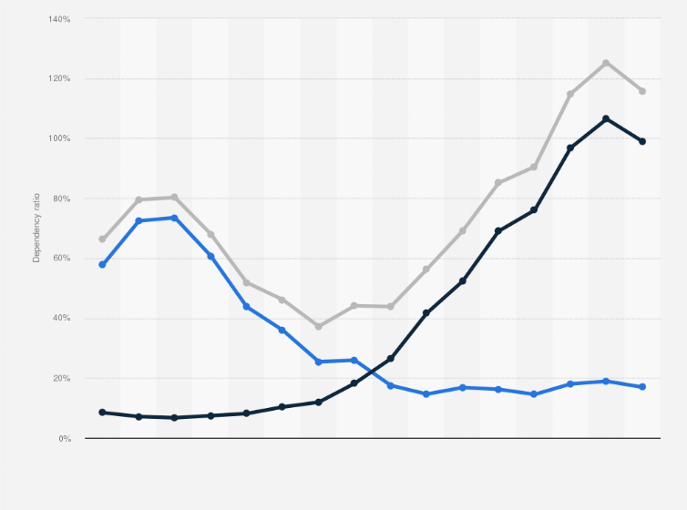 Statistic: Children, old-age, and total dependency ratio in China from 1950 to 2020 with forecasts until 2100