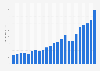 Super Bowl advertising revenue from 2003 to 2025 (in million U.S. dollars)