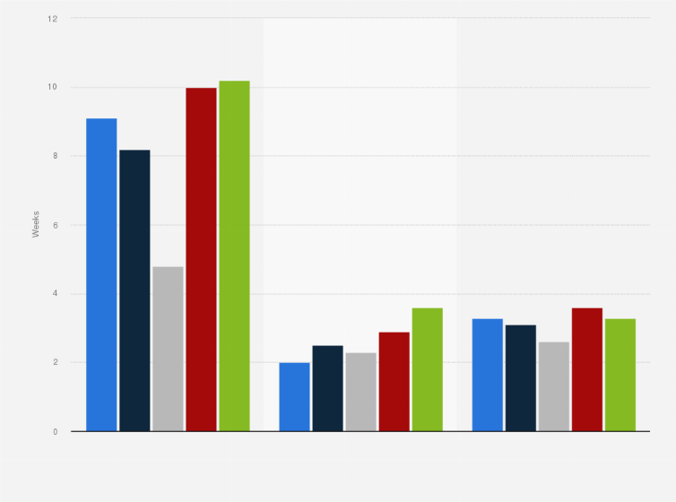 Statistic: Average crowdfunding campagin timeframes in 2011, by campaign stage and funding type (in weeks)