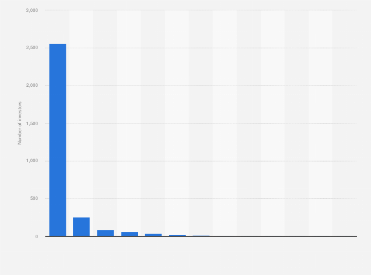 Statistic: Number of investors investing in multiple pitches on crowdfunding site Crowdcube, up to February 2013