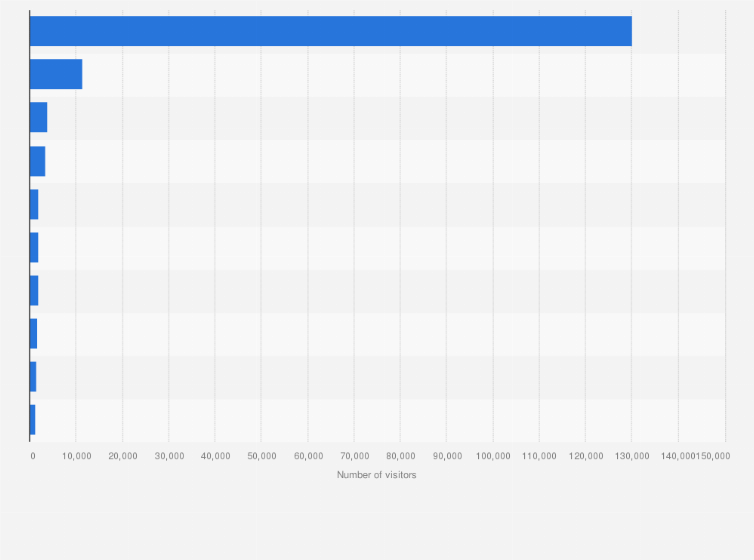 Statistic: Number of visitors to the Crowdcube website between 2011 and 2012