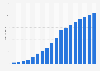 Number of digital buyers in India from 2010 to 2023, with estimates until 2027 (in millions)