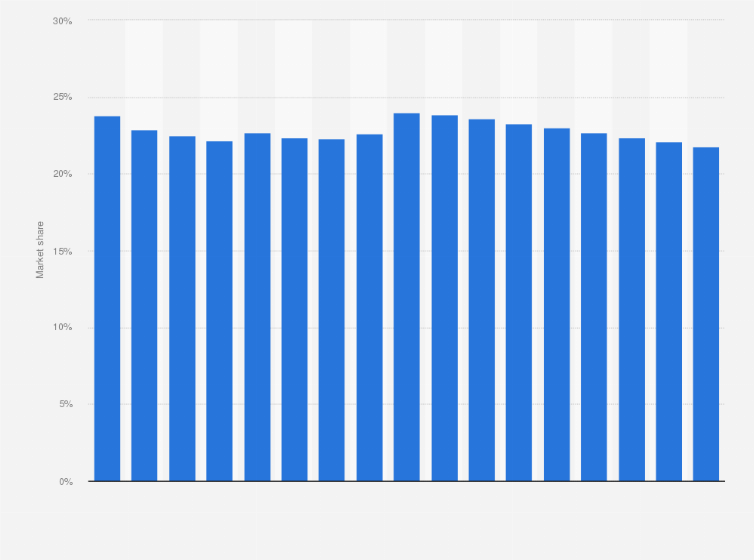 Statistic: Comcast's pay TV market share in the United States from 2008 to 2024