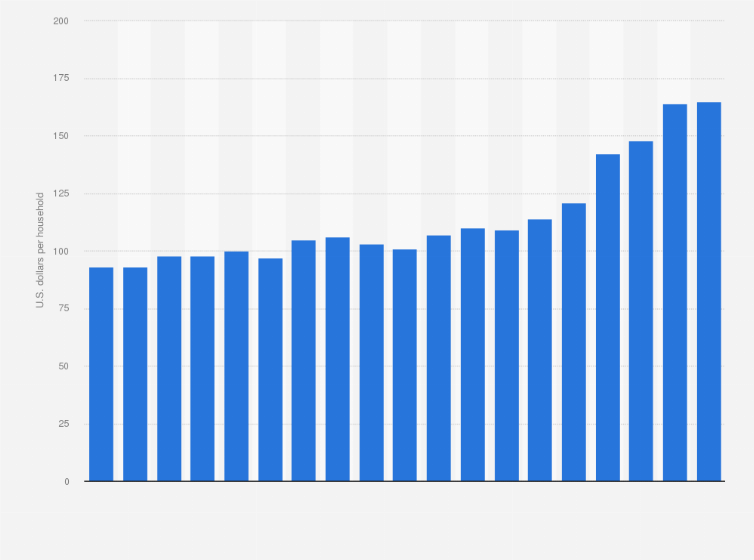 Statistic: Consumers' weekly grocery expenditure in the United States from 2006 to 2024 (in U.S. dollars per household)