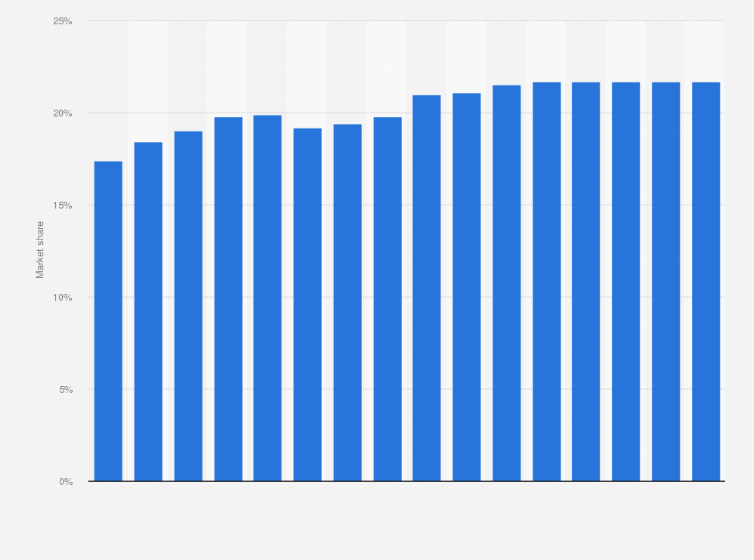 Statistic: DirecTV's pay TV market share in the United States from 2008 to 2023