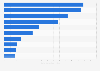 Pay TV providers ranked by the number of subscribers in the United States as of 4th quarter 2024 (in millions)