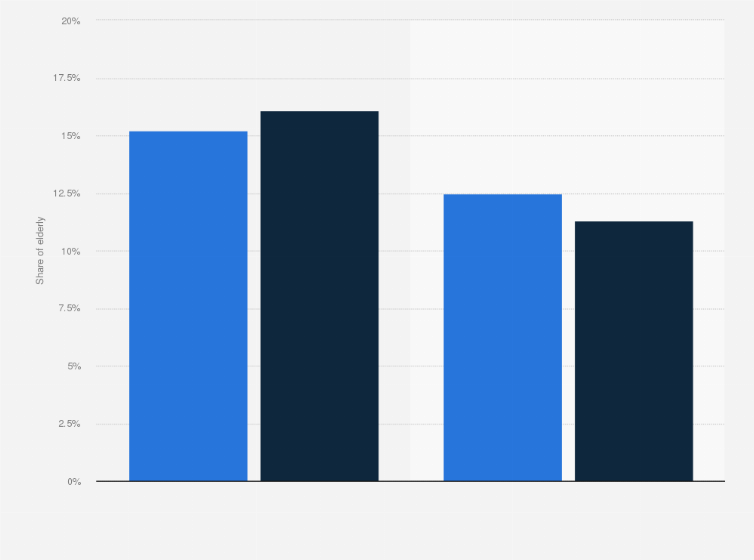 Statistic: Share of persons aged 60 and older in urban and rural China willing to live in a care home in 2006 and 2010