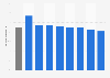 Percentage of violent crimes in the United States reported to the police in 2023
