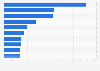 Sales of the leading craft beer brands in the United States in 2023 (in million U.S. dollars)