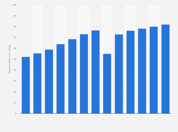 Statistic: Output of the full service restaurant franchise industry in the United States from 2013 to 2024, with a forecast for 2025 (in billion U.S. dollars)