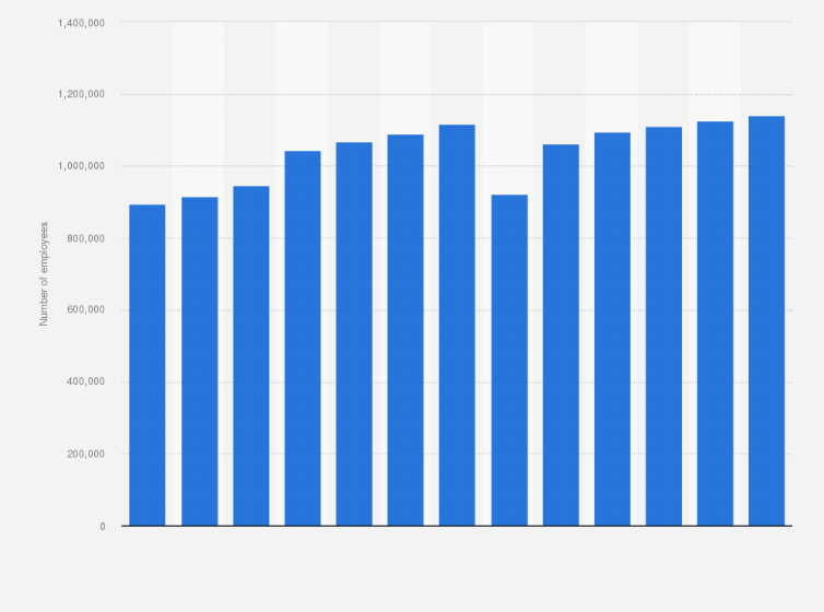 Statistic: Full service restaurant franchise employment in the United States from 2013 to 2024, with a forecast for 2025
