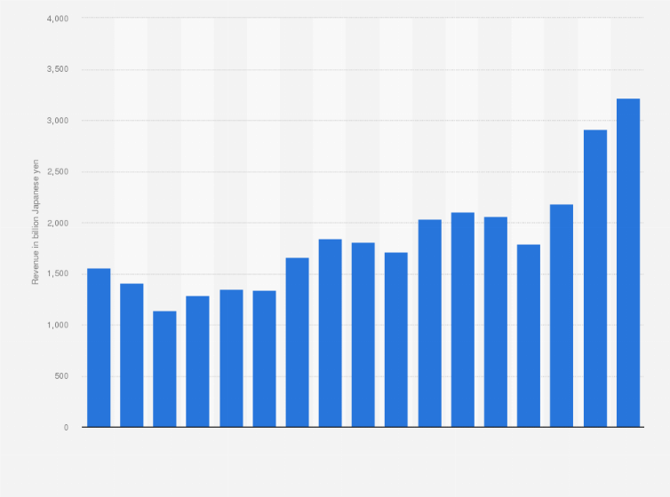 Statistic: Honda Group's motorcycle revenue from FY 2008 to FY 2024 (in billion Japanese yen)