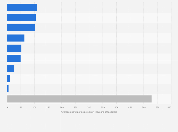 Statistic: Car dealers' advertising spending in the United States in 2023, by medium (in 1,000 U.S. dollars)