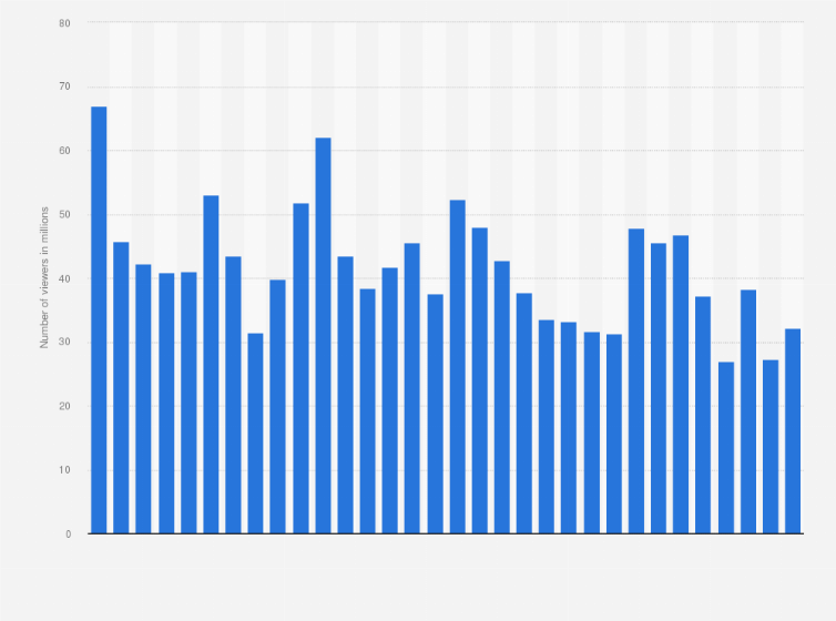 Statistic: Number of viewers of the State of the Union addresses from 1993 to 2024 (in millions)