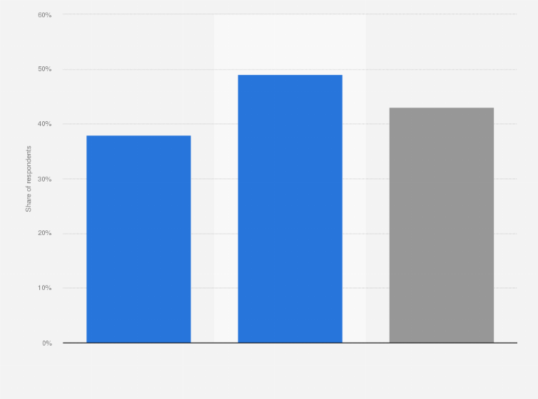 Statistic: Percentage of YouTube users in the United States who share videos they have taken themselves as of February 2017, by gender