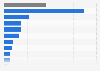 Recovery rate of stolen property in the United States in 2023, by type