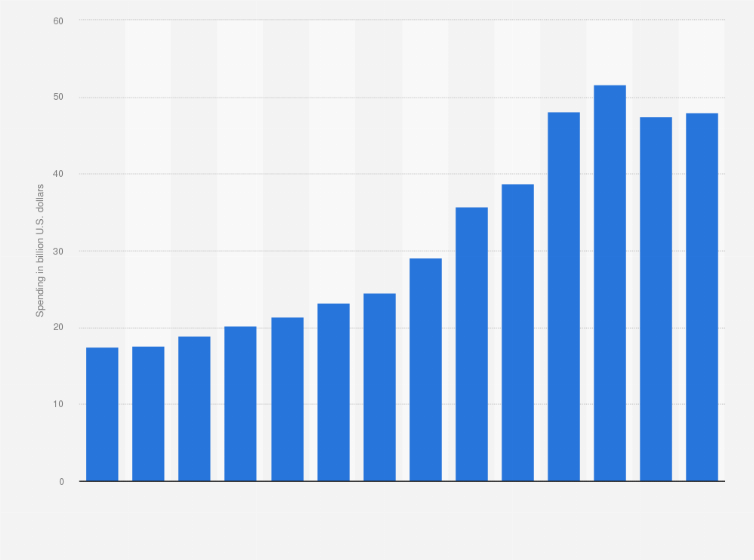 Statistic: Consumer spending on video game content in the United States from 2010 to 2023 (in billion U.S. dollars)