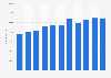Number of employees at China Communications Construction Company (CCCC) from 2012 to 2022