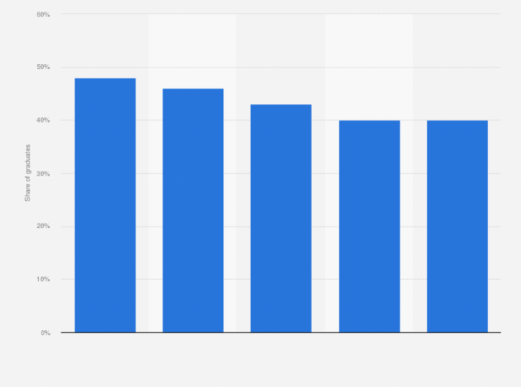 Statistic: Share of bachelor graduates to quit their job within 6 months in China in 2011, by profession