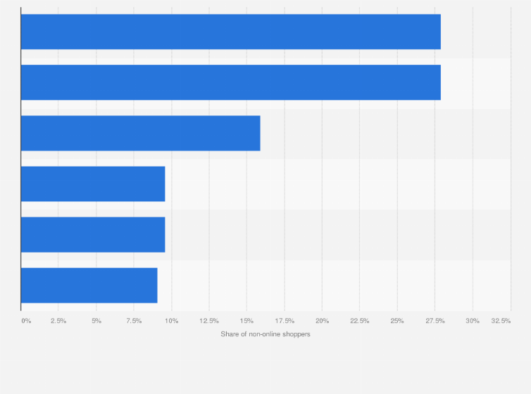 Statistic: Common reasons of consumers in the United Arab Emirates not to shop online as of January 2013