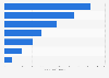 Counterfeit incidents concerning pharmaceuticals worldwide in 2023, by region