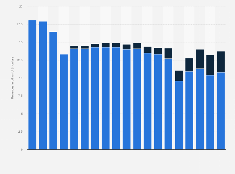 Statistic: Radio station advertising revenues in the United States from 2006 to 2024, by type (in billion U.S. dollars)
