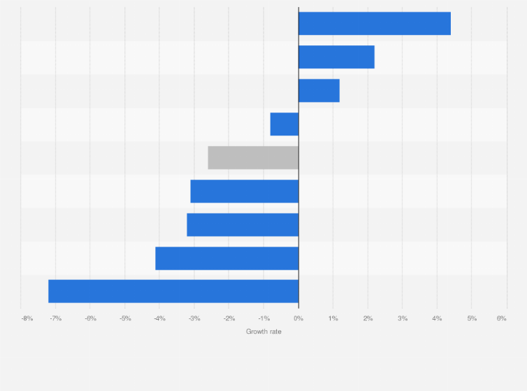 Statistic: Change in book sales in the United States in 2015 vs. 2014, by category