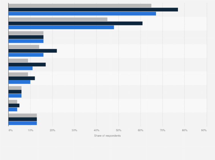 Statistic: Most popular video streaming services in the United States as of May 2017, by age
