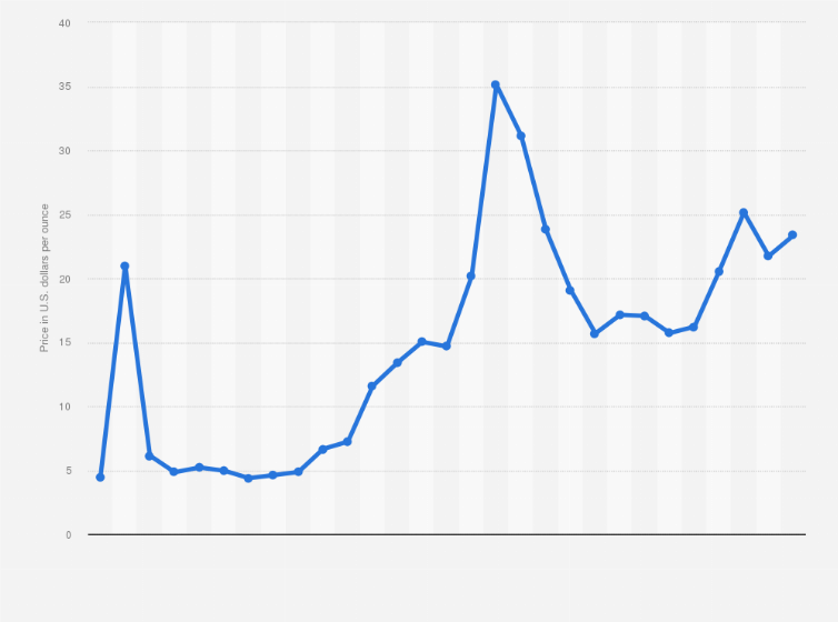 Statistic: Average London fix price of silver from 1975 to 2023 (in U.S. dollars per ounce)