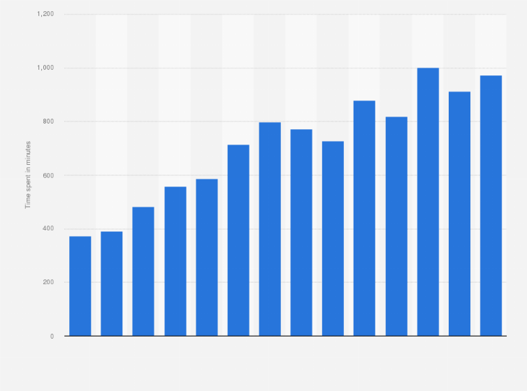 Statistic: Weekly time spent with online radio/audio in the United States from 2008 to 2021 (in minutes)
