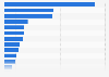 Leading silver producing countries worldwide in 2023 (in million ounces)