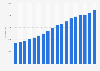 Number of Dollar Tree stores in the United States and Canada from 2007 to 2024