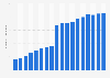 Number of employees of Dollar Tree in the United States and Canada from 2007 to 2024 (in thousands)