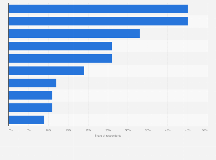 Statistic: Reasons why U.S. internet users might not trust an online product or service review as of April 2012