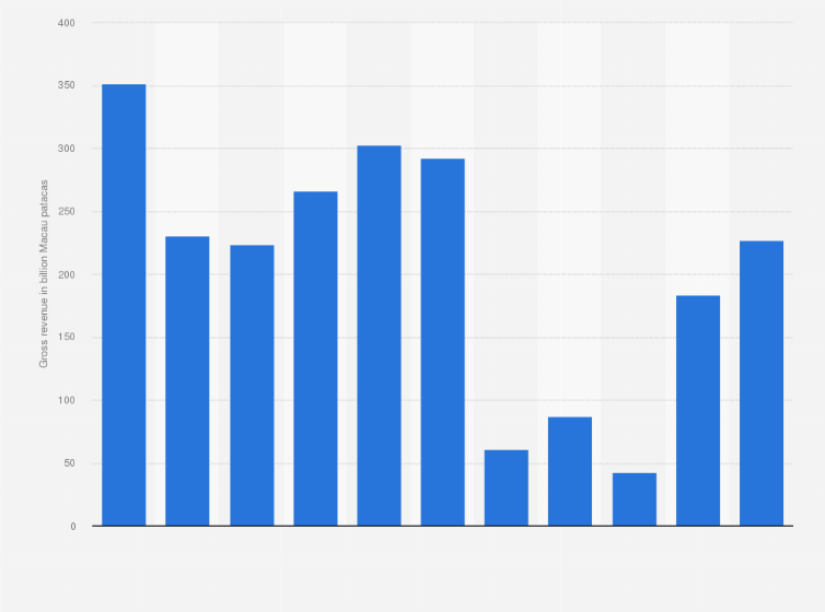 Statistic: Gross revenue from games of fortune in Macao from 2014 to 2024 (in billion Macau patacas)
