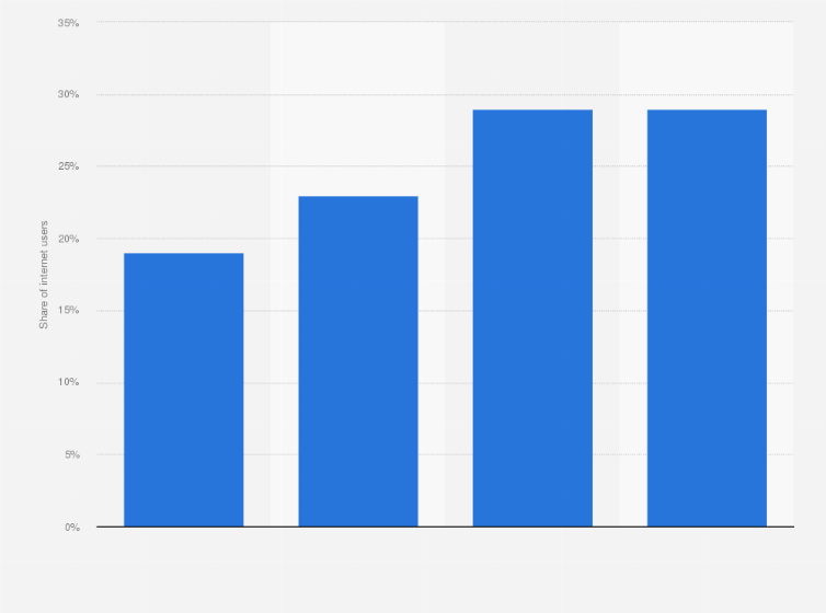 Statistic: Distribution of internet users in South Africa as of December 2012, by income group