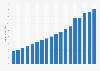 Revenue of Dollar General from 2007 to 2024 (in billion U.S. dollars)