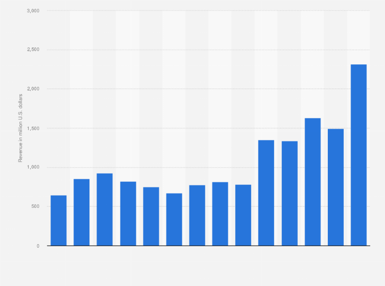 Statistic: Revenue of Pan American Silver Corp. from 2010 to 2023 (in million U.S. dollars)