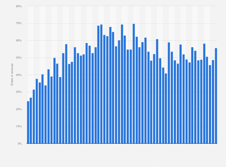 Statistic: iPhone sales share of Apple's total revenue worldwide from 4th quarter 2009 to 1st quarter 2025